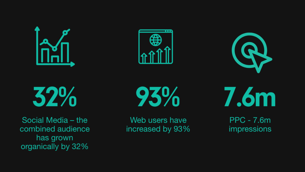 THIS Statistics infographic showing growth through different channels