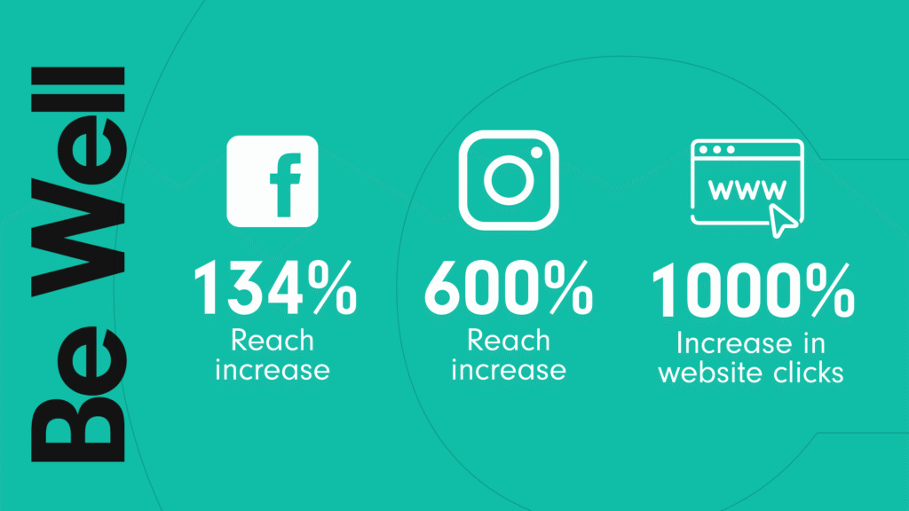 Statistic shown for Be Well's social media performance; 134% increase in Facebook reach, 600% increase in Instagram reach and a 1000% increase in web clicks